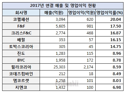 F&F·코웰패션, 5년 연속 영업이익률 신장세 주목