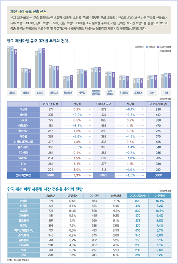 50조 마켓, 뉴노멀 biz 잡아라
