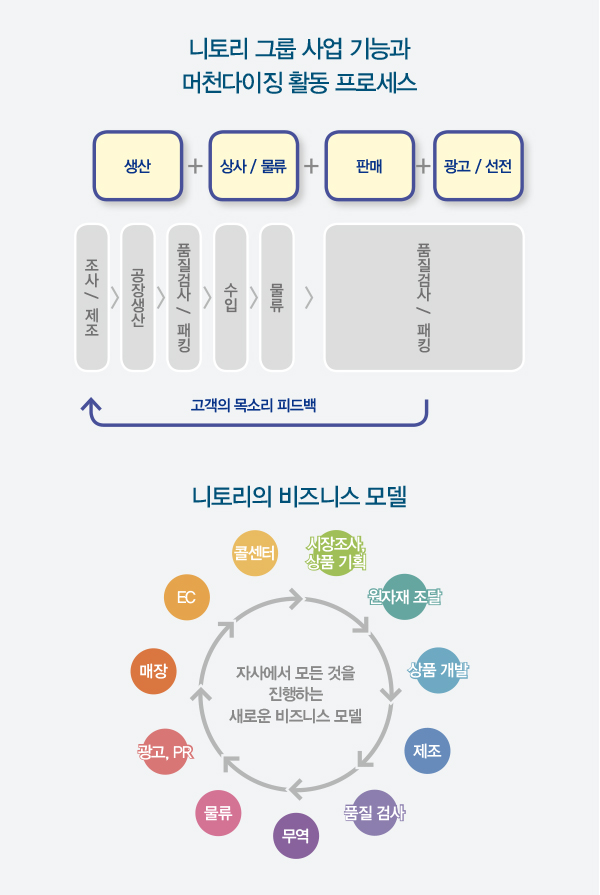 코로나19 여파에도 끄떡없는 리빙 전문 브랜드 니토리