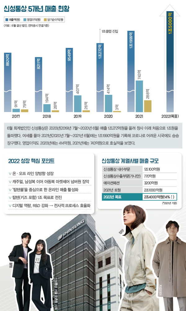 탑텐 · 지오지아 · 폴햄 등 9개 브랜드로소싱파워 신성통상 1조5000억 GO