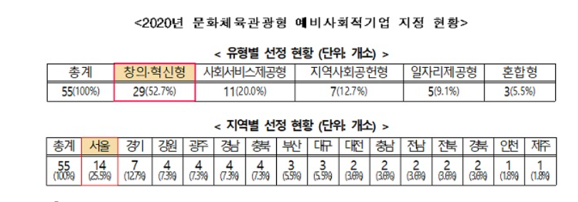 문체부, 문화·체육·관광 분야 55개 기업 예비사회적기업 지정