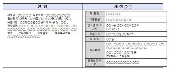 식품첨가물 표기, 천연-합성 구별 사라져...소비자는 어쩌라고?