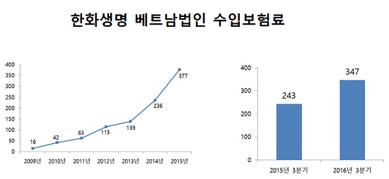 생보 라이벌 삼성생명·한화생명, 해외법인 적자 탈출 언제?