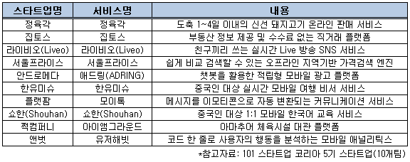 SK플래닛, 스타트업 육성 프로그램 통해 ‘동반성장’ 도모