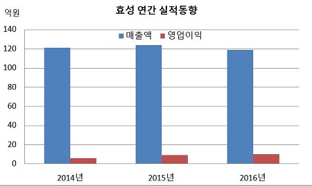 사상 최대 영업이익 효성, 올해 설비투자 7건...외형성장 드라이브 건다