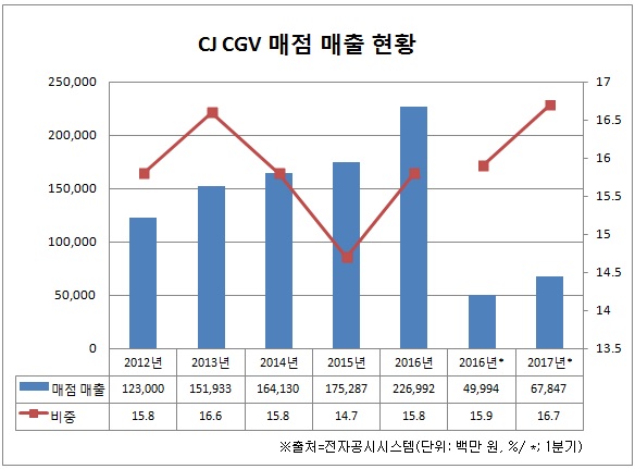 CJ CGV, 외부음식물 반입에도 매점 매출 36% 증가...메뉴 다양화 주효