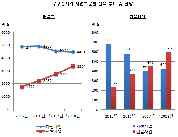 쿠쿠전자, 렌탈사업이 본업인 가전부문 추월...올해 영업이익 역전 전망