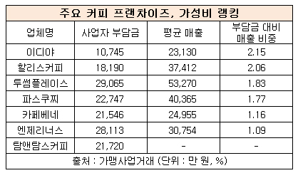 수익성 가장 좋은 커피 전문점 브랜드 1위 이디야, 꼴찌는?