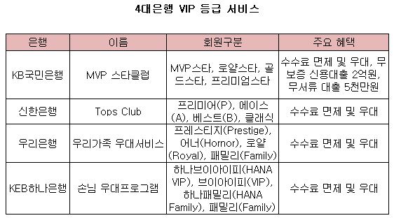 4대 은행 VIP 등급 혜택이 고작 수수료 감면?...KB국민은행, 대출우대로 차별화