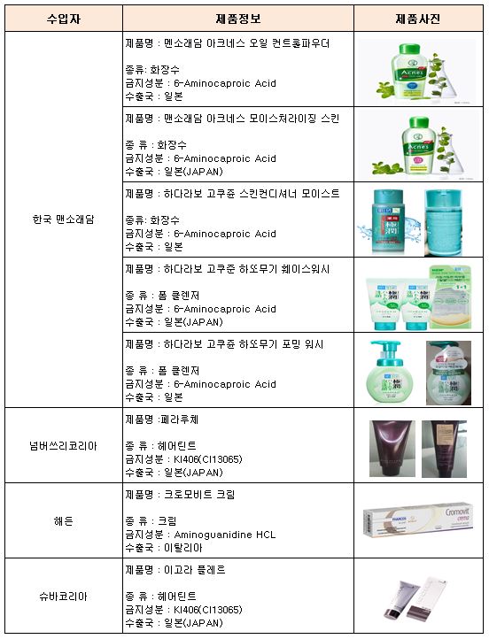 식약처, 사용금지 원료 함유된 ‘하다라보 고쿠쥰’ 등 판매중단 및 회수조치
