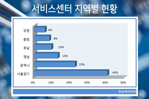 해외 브랜드 가전 AS 하늘의 별따기...수리센터 달랑 1곳도