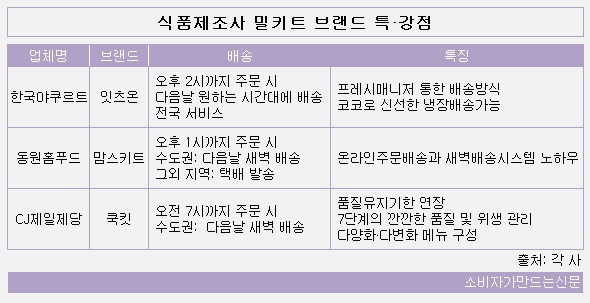 [상품톡] 뜨거워지는 밀키트시장...CJ제일제당 · 동원홈푸드 · 한국야쿠르트 3사3색