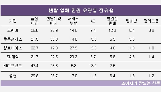 [소비자민원평가 - 렌탈] 품질·계약 불만 절반 훌쩍...코웨이 민원관리 양호