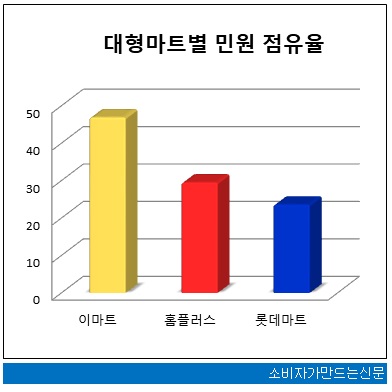 [소비자민원평가-대형마트] 품질 불만이 절반 넘어...이마트 민원관리 양호