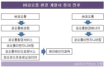 (주)코오롱, 올들어 종속기업 수 줄인 까닭은?...통폐합 통한 시너지 높이기