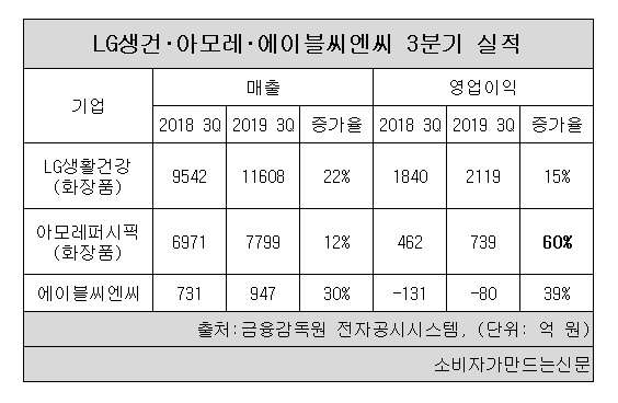 불황 그늘 속 웃는 화장품 업계, LG생건아모레에이블씨엔씨 3분기 실적 방긋