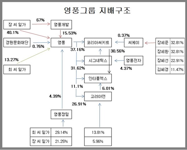 영풍그룹, 장형진 고문 일가 사실상 지배...최창걸 일가 딴살림 차릴까?