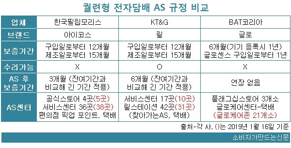 불량 전자담배 교환하려면 스토어 방문하라...번거롭고 인색한 AS 불만 와글와글