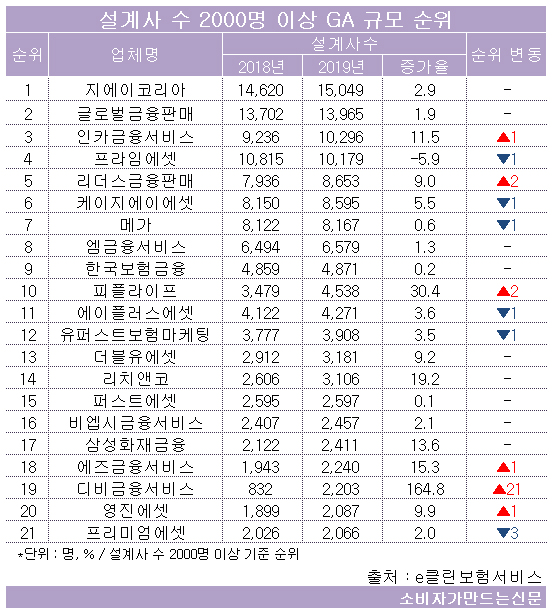 500인 이상 대형 GA 55개→60개...인카금융‧피플라이프‧디비금융 급성장