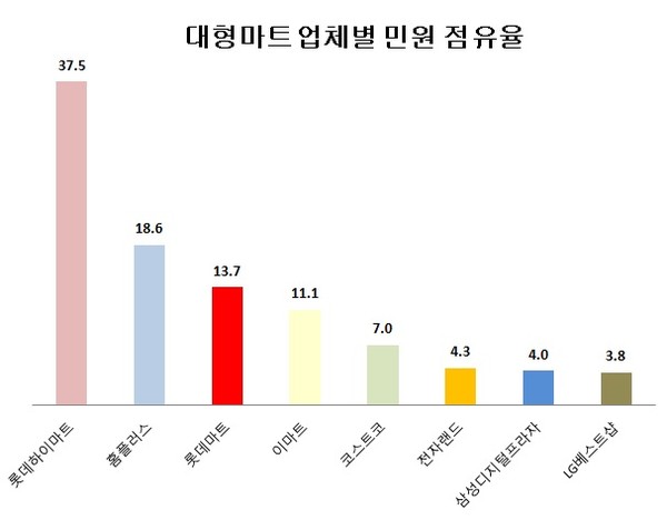 [소비자민원평가-대형마트] 온라인몰 활성화로 서비스 불만 두드러져
