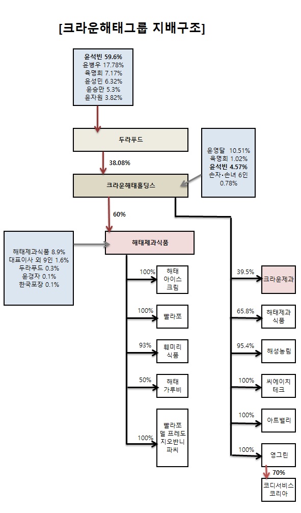 [지배구조-식품산업⑪]크라운해태, 윤석빈 대표 중심 승계 완성...지배력도 탄탄