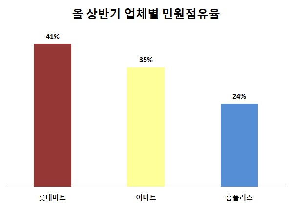 대형마트 3사 서비스‧품질 민원 가장 많아...매출 꼴찌 롯데마트 민원점유율은 1위