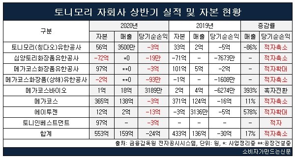 모기업도 힘든데 토니모리 자회사 8곳 중 7곳 순손실