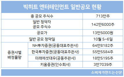 빅히트엔터테인먼트 공모주 청약 5일 시작...어떤 증권사 선택할까?
