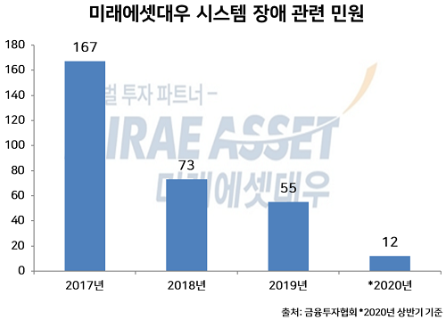 미래에셋대우 차세대시스템 도입 후 시스템 장애 급감...투자자 보상도 적극적