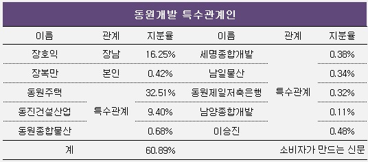 [지배구조-건설산업③] 동원개발, 장호익·장창익 중심 2세 승계 완료...내부거래 비율 상승은 숙제