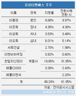 [지배구조-건설산업④] 서희유성그룹 이봉관 회장, 순환출자·내부거래·2세승계 등 현안 산적