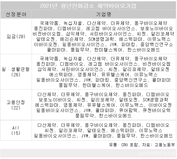 JVM·일동바이오사이언스 등 청년이 일하기 좋은 중소 제약사 32개사 면면은?