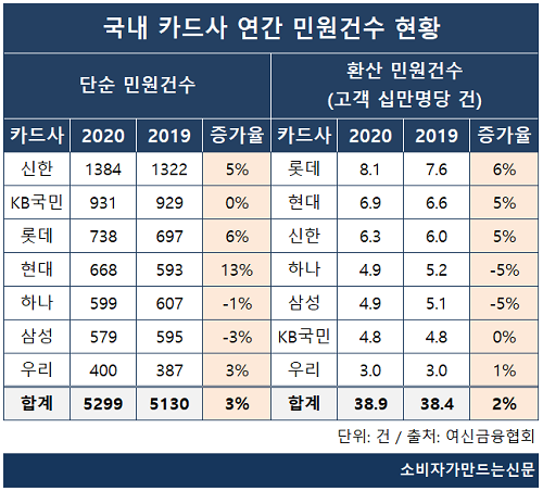 작년 카드 민원건수 늘어...현대·롯데·신한·우리 늘고 하나·삼성카드는 감소