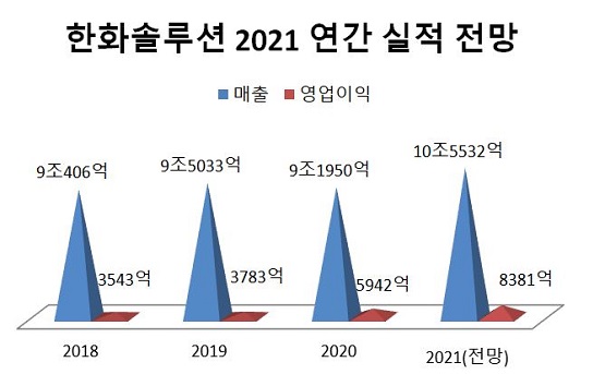 한화솔루션, 사업확장으로 매출 10조 원대 돌파 전망