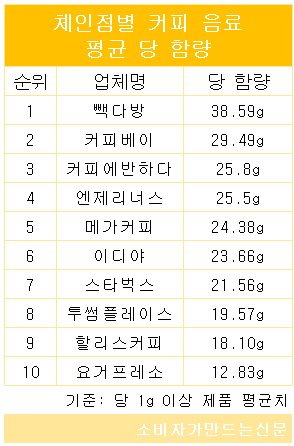 빽다방 빽스치노 한잔에 각설탕 28개...커피점 커피음료 당 함량 콜라와 맞먹어