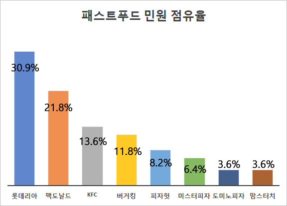 [소비자민원평가-패스트푸드] 이물질 불만 가장 커...맘스터치 민원관리 최우수