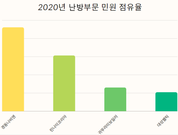 [소비자민원평가-난방] 보일러 잔고장에도 AS 지연 불만 70% 몰려...귀뚜라미 민원관리 우수