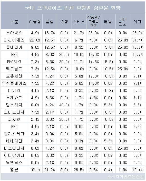 [소비자민원평가-프랜차이즈] 불친절, 환불 거부 등 서비스 불만 최다…이디야·버거킹 민원관리 우수