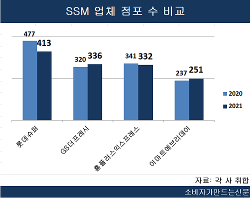 재난지원금 사용 제외된 SSM 3분기 실적 부진...이마트에브리데이 홀로 선방