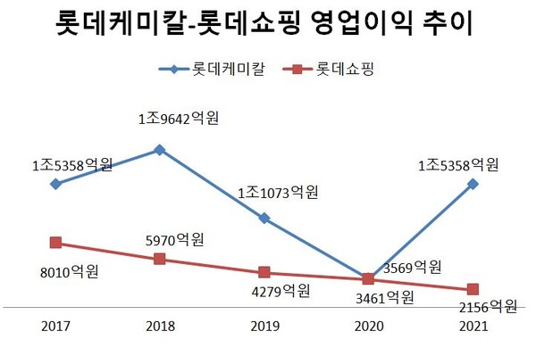 롯데그룹 얼굴 쇼핑에서 케미칼로...지난해 사상처음 매출도 앞질러