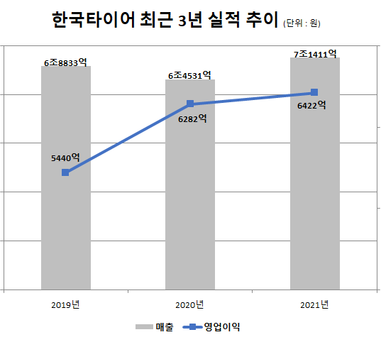 조현범 한국앤컴퍼니그룹 회장, 강호찬 넥센 부회장 타이어업계 연봉 1,2위...양사 실적은 엇갈려