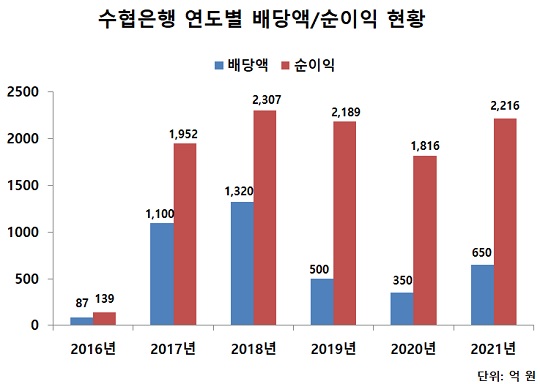 창립 60주년 수협중앙회, 공적자금 굴레 벗고 수산물 유통 혁신 나선다