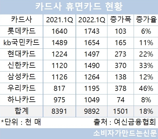 휴면카드 1000만 장 돌파 눈앞...롯데카드 174만여 장 가장 많아