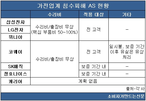 침수된 가전제품 수리 무상? 유상?....무상 원칙이나 핵심부품 교체는 유상