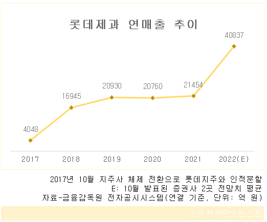 롯데제과, 롯데푸드 합병 시너지로 매출 4조 시대 활짝...3위 동원 넘어 2위 대상 바짝 추격