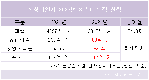 신성이엔지, 전 사업부문 수주 호조로 3분기 누적매출 65% 증가...영업이익도 흑자전환
