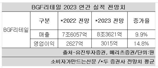 BGF리테일, 올해도 점포수 1000개 안팎 늘린다...우량점 출점·간편식 차별화로 성장 가속도