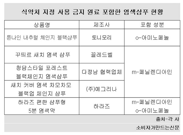 사용금지 성분 든 염색샴푸 2025년까지 판매 가능, 소비자 불안 어쩌나?