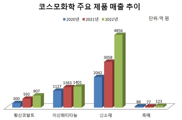코스모화학, 신소재사업 비중 늘고 이산화티타늄 비중 뚝...기업 체질 확 바뀌어