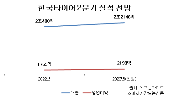 한국타이어 2분기 실적도 순풍...대전공장 화재에도 생산량 늘리고 원자재 가격 하락 호재